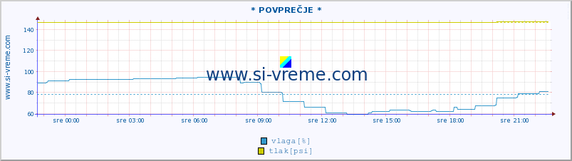 POVPREČJE :: * POVPREČJE * :: temperatura | vlaga | smer vetra | hitrost vetra | sunki vetra | tlak | padavine | temp. rosišča :: zadnji dan / 5 minut.