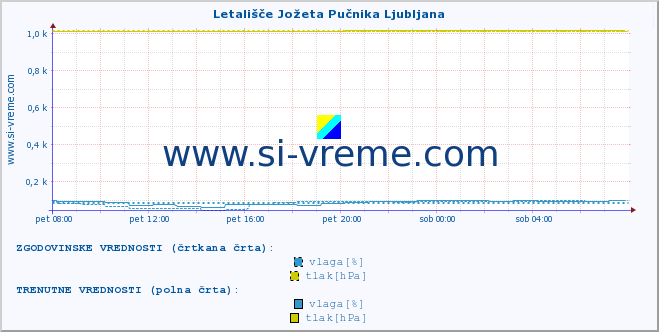 POVPREČJE :: Letališče Jožeta Pučnika Ljubljana :: temperatura | vlaga | smer vetra | hitrost vetra | sunki vetra | tlak | padavine | temp. rosišča :: zadnji dan / 5 minut.