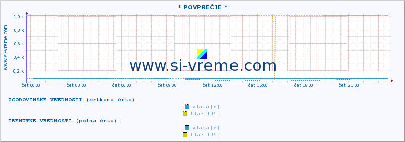 POVPREČJE :: * POVPREČJE * :: temperatura | vlaga | smer vetra | hitrost vetra | sunki vetra | tlak | padavine | temp. rosišča :: zadnji dan / 5 minut.