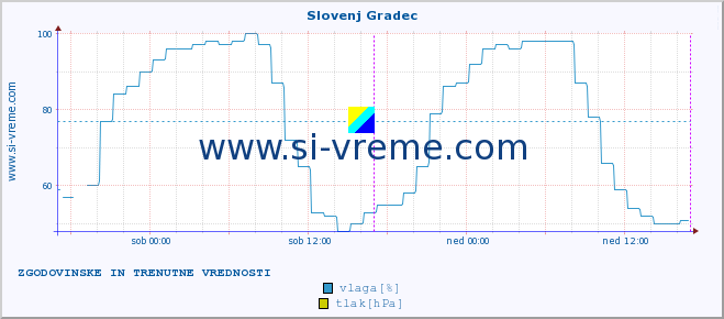 POVPREČJE :: Slovenj Gradec :: temperatura | vlaga | smer vetra | hitrost vetra | sunki vetra | tlak | padavine | temp. rosišča :: zadnja dva dni / 5 minut.