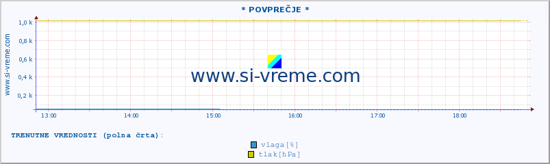 POVPREČJE :: * POVPREČJE * :: temperatura | vlaga | smer vetra | hitrost vetra | sunki vetra | tlak | padavine | temp. rosišča :: zadnji dan / 5 minut.