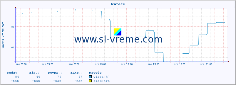 POVPREČJE :: Rateče :: temperatura | vlaga | smer vetra | hitrost vetra | sunki vetra | tlak | padavine | temp. rosišča :: zadnji dan / 5 minut.