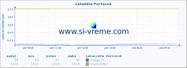 POVPREČJE :: Letališče Portorož :: temperatura | vlaga | smer vetra | hitrost vetra | sunki vetra | tlak | padavine | temp. rosišča :: zadnji dan / 5 minut.