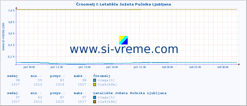 POVPREČJE :: Črnomelj & Letališče Jožeta Pučnika Ljubljana :: temperatura | vlaga | smer vetra | hitrost vetra | sunki vetra | tlak | padavine | temp. rosišča :: zadnji dan / 5 minut.