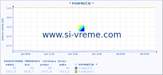 POVPREČJE :: * POVPREČJE * :: temperatura | vlaga | smer vetra | hitrost vetra | sunki vetra | tlak | padavine | temp. rosišča :: zadnji dan / 5 minut.