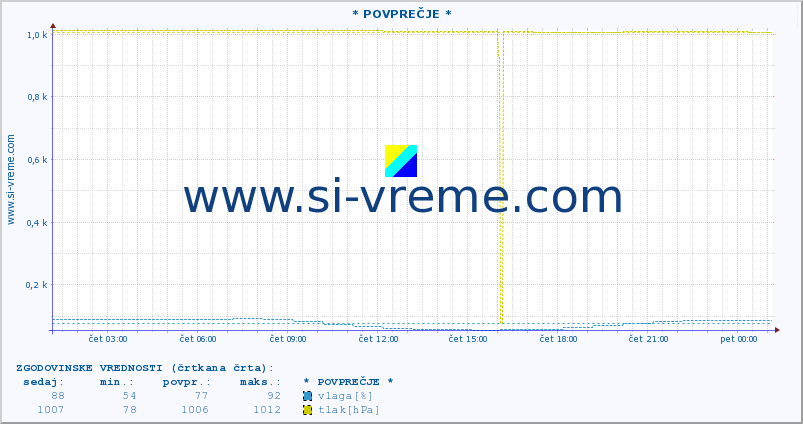 POVPREČJE :: * POVPREČJE * :: temperatura | vlaga | smer vetra | hitrost vetra | sunki vetra | tlak | padavine | temp. rosišča :: zadnji dan / 5 minut.