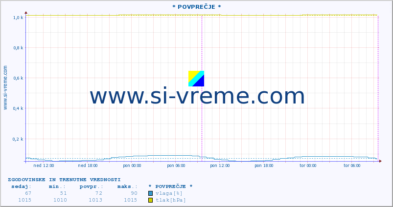 POVPREČJE :: * POVPREČJE * :: temperatura | vlaga | smer vetra | hitrost vetra | sunki vetra | tlak | padavine | temp. rosišča :: zadnja dva dni / 5 minut.