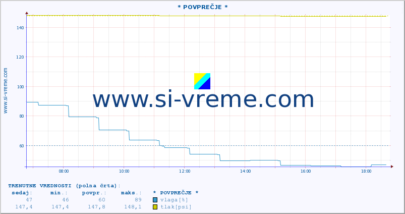 POVPREČJE :: * POVPREČJE * :: temperatura | vlaga | smer vetra | hitrost vetra | sunki vetra | tlak | padavine | temp. rosišča :: zadnji dan / 5 minut.