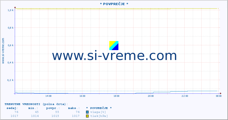 POVPREČJE :: * POVPREČJE * :: temperatura | vlaga | smer vetra | hitrost vetra | sunki vetra | tlak | padavine | temp. rosišča :: zadnji dan / 5 minut.