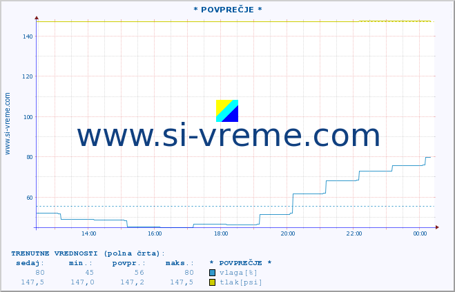 POVPREČJE :: * POVPREČJE * :: temperatura | vlaga | smer vetra | hitrost vetra | sunki vetra | tlak | padavine | temp. rosišča :: zadnji dan / 5 minut.