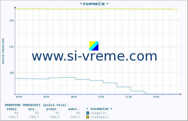 POVPREČJE :: * POVPREČJE * :: temperatura | vlaga | smer vetra | hitrost vetra | sunki vetra | tlak | padavine | temp. rosišča :: zadnji dan / 5 minut.