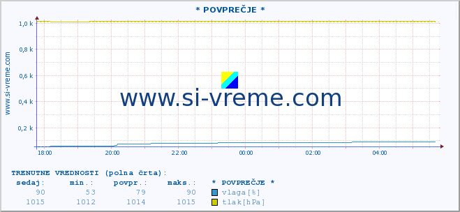 POVPREČJE :: * POVPREČJE * :: temperatura | vlaga | smer vetra | hitrost vetra | sunki vetra | tlak | padavine | temp. rosišča :: zadnji dan / 5 minut.