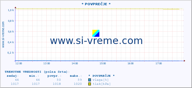 POVPREČJE :: * POVPREČJE * :: temperatura | vlaga | smer vetra | hitrost vetra | sunki vetra | tlak | padavine | temp. rosišča :: zadnji dan / 5 minut.