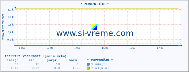 POVPREČJE :: * POVPREČJE * :: temperatura | vlaga | smer vetra | hitrost vetra | sunki vetra | tlak | padavine | temp. rosišča :: zadnji dan / 5 minut.