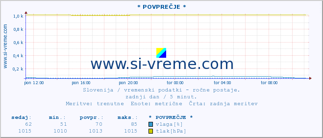 POVPREČJE :: * POVPREČJE * :: temperatura | vlaga | smer vetra | hitrost vetra | sunki vetra | tlak | padavine | temp. rosišča :: zadnji dan / 5 minut.