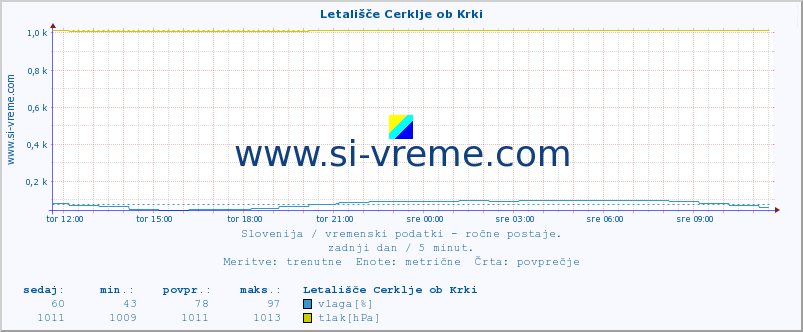 POVPREČJE :: Letališče Cerklje ob Krki :: temperatura | vlaga | smer vetra | hitrost vetra | sunki vetra | tlak | padavine | temp. rosišča :: zadnji dan / 5 minut.