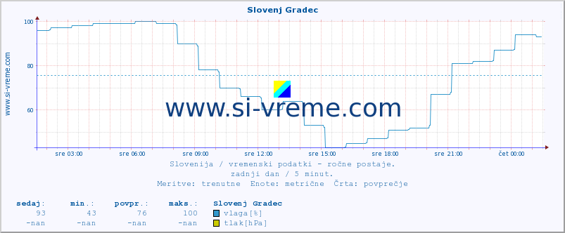 POVPREČJE :: Slovenj Gradec :: temperatura | vlaga | smer vetra | hitrost vetra | sunki vetra | tlak | padavine | temp. rosišča :: zadnji dan / 5 minut.