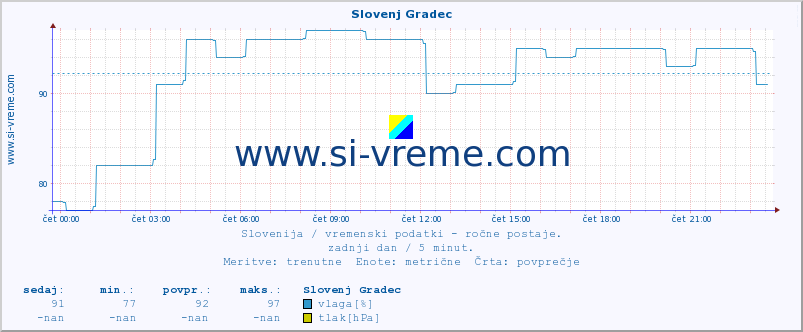 POVPREČJE :: Slovenj Gradec :: temperatura | vlaga | smer vetra | hitrost vetra | sunki vetra | tlak | padavine | temp. rosišča :: zadnji dan / 5 minut.