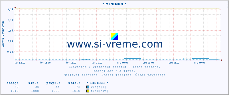 POVPREČJE :: * MINIMUM * :: temperatura | vlaga | smer vetra | hitrost vetra | sunki vetra | tlak | padavine | temp. rosišča :: zadnji dan / 5 minut.