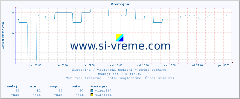 POVPREČJE :: Postojna :: temperatura | vlaga | smer vetra | hitrost vetra | sunki vetra | tlak | padavine | temp. rosišča :: zadnji dan / 5 minut.