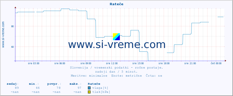 POVPREČJE :: Rateče :: temperatura | vlaga | smer vetra | hitrost vetra | sunki vetra | tlak | padavine | temp. rosišča :: zadnji dan / 5 minut.