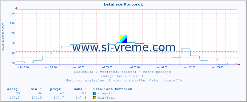 POVPREČJE :: Letališče Portorož :: temperatura | vlaga | smer vetra | hitrost vetra | sunki vetra | tlak | padavine | temp. rosišča :: zadnji dan / 5 minut.