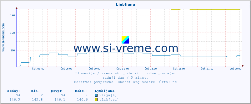 POVPREČJE :: Ljubljana :: temperatura | vlaga | smer vetra | hitrost vetra | sunki vetra | tlak | padavine | temp. rosišča :: zadnji dan / 5 minut.