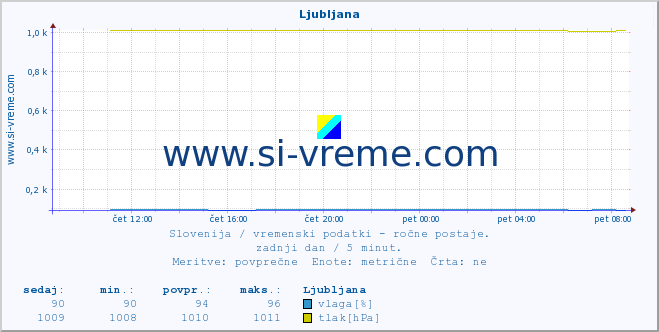 POVPREČJE :: Ljubljana :: temperatura | vlaga | smer vetra | hitrost vetra | sunki vetra | tlak | padavine | temp. rosišča :: zadnji dan / 5 minut.