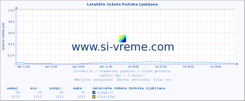 POVPREČJE :: Letališče Jožeta Pučnika Ljubljana :: temperatura | vlaga | smer vetra | hitrost vetra | sunki vetra | tlak | padavine | temp. rosišča :: zadnji dan / 5 minut.