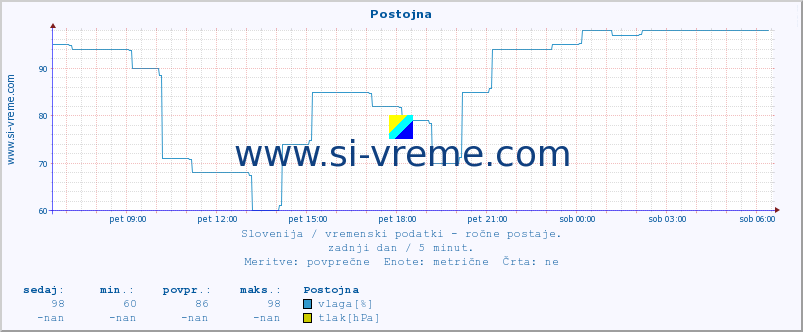 POVPREČJE :: Postojna :: temperatura | vlaga | smer vetra | hitrost vetra | sunki vetra | tlak | padavine | temp. rosišča :: zadnji dan / 5 minut.