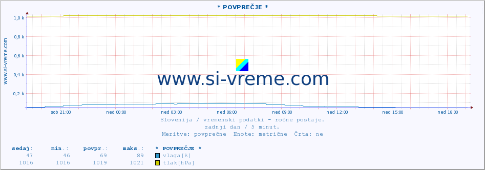 POVPREČJE :: * POVPREČJE * :: temperatura | vlaga | smer vetra | hitrost vetra | sunki vetra | tlak | padavine | temp. rosišča :: zadnji dan / 5 minut.