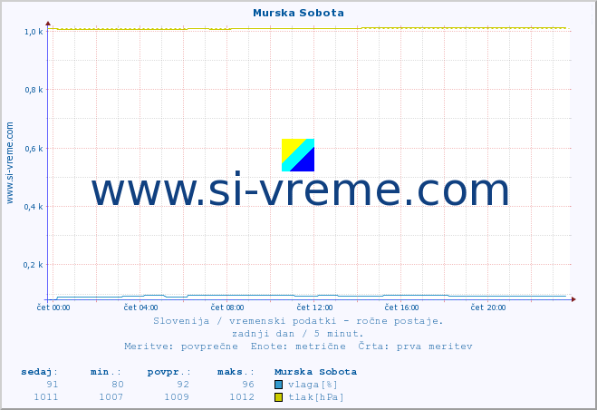 POVPREČJE :: Murska Sobota :: temperatura | vlaga | smer vetra | hitrost vetra | sunki vetra | tlak | padavine | temp. rosišča :: zadnji dan / 5 minut.