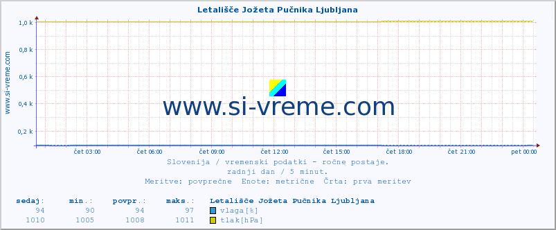 POVPREČJE :: Letališče Jožeta Pučnika Ljubljana :: temperatura | vlaga | smer vetra | hitrost vetra | sunki vetra | tlak | padavine | temp. rosišča :: zadnji dan / 5 minut.