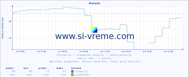 POVPREČJE :: Rateče :: temperatura | vlaga | smer vetra | hitrost vetra | sunki vetra | tlak | padavine | temp. rosišča :: zadnji dan / 5 minut.