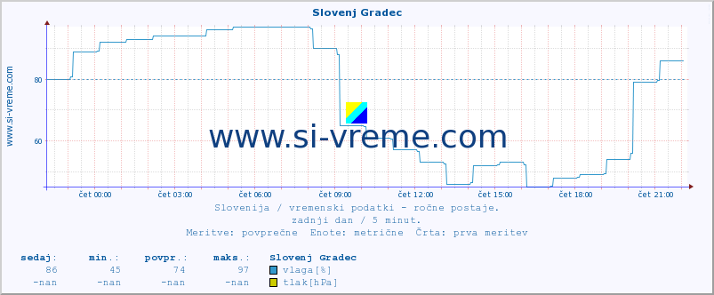 POVPREČJE :: Slovenj Gradec :: temperatura | vlaga | smer vetra | hitrost vetra | sunki vetra | tlak | padavine | temp. rosišča :: zadnji dan / 5 minut.