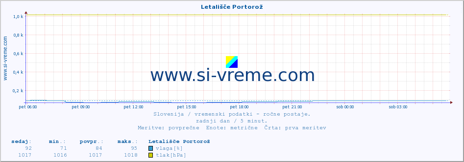 POVPREČJE :: Letališče Portorož :: temperatura | vlaga | smer vetra | hitrost vetra | sunki vetra | tlak | padavine | temp. rosišča :: zadnji dan / 5 minut.