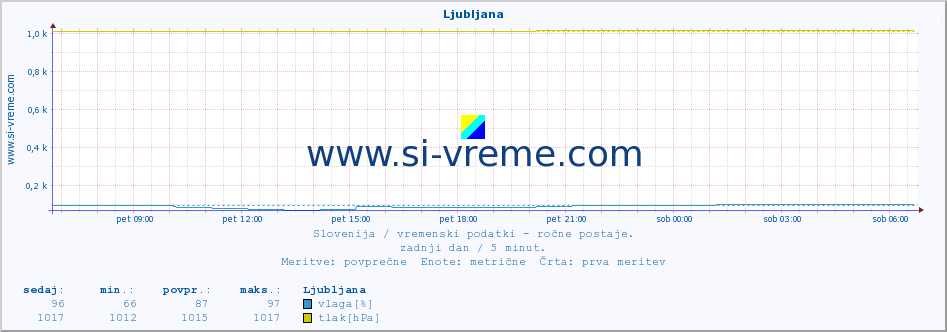 POVPREČJE :: Ljubljana :: temperatura | vlaga | smer vetra | hitrost vetra | sunki vetra | tlak | padavine | temp. rosišča :: zadnji dan / 5 minut.