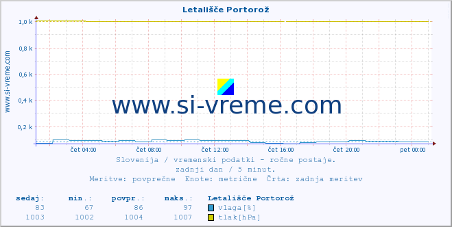 POVPREČJE :: Letališče Portorož :: temperatura | vlaga | smer vetra | hitrost vetra | sunki vetra | tlak | padavine | temp. rosišča :: zadnji dan / 5 minut.