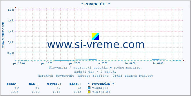 POVPREČJE :: * POVPREČJE * :: temperatura | vlaga | smer vetra | hitrost vetra | sunki vetra | tlak | padavine | temp. rosišča :: zadnji dan / 5 minut.