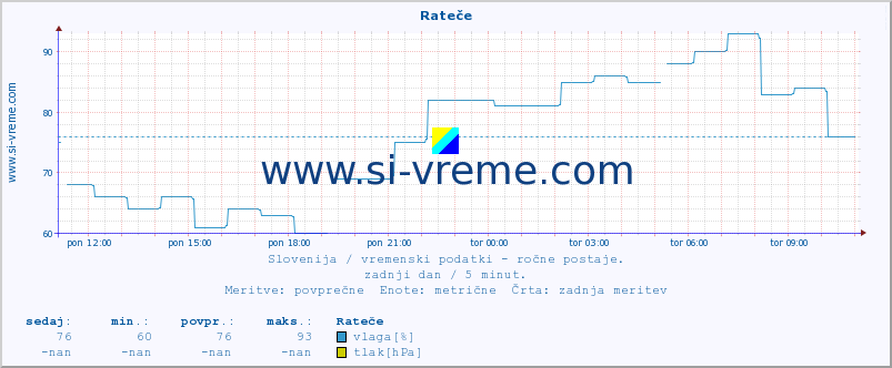 POVPREČJE :: Rateče :: temperatura | vlaga | smer vetra | hitrost vetra | sunki vetra | tlak | padavine | temp. rosišča :: zadnji dan / 5 minut.