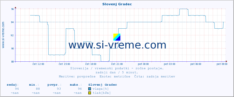 POVPREČJE :: Slovenj Gradec :: temperatura | vlaga | smer vetra | hitrost vetra | sunki vetra | tlak | padavine | temp. rosišča :: zadnji dan / 5 minut.