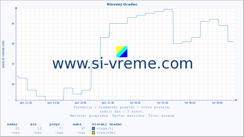 POVPREČJE :: Slovenj Gradec :: temperatura | vlaga | smer vetra | hitrost vetra | sunki vetra | tlak | padavine | temp. rosišča :: zadnji dan / 5 minut.