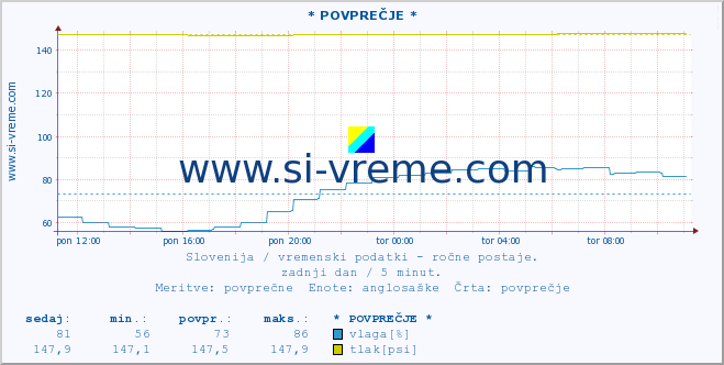 POVPREČJE :: * POVPREČJE * :: temperatura | vlaga | smer vetra | hitrost vetra | sunki vetra | tlak | padavine | temp. rosišča :: zadnji dan / 5 minut.