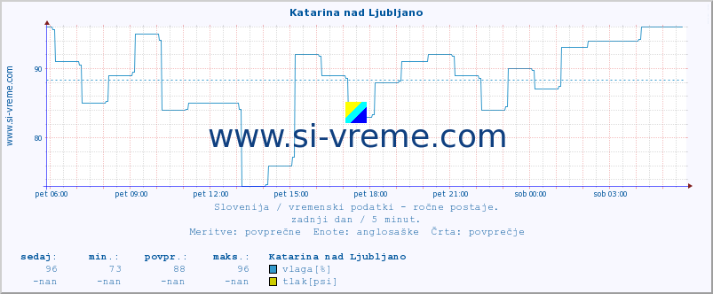 POVPREČJE :: Katarina nad Ljubljano :: temperatura | vlaga | smer vetra | hitrost vetra | sunki vetra | tlak | padavine | temp. rosišča :: zadnji dan / 5 minut.