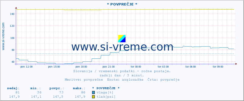 POVPREČJE :: * POVPREČJE * :: temperatura | vlaga | smer vetra | hitrost vetra | sunki vetra | tlak | padavine | temp. rosišča :: zadnji dan / 5 minut.