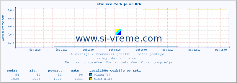 POVPREČJE :: Letališče Cerklje ob Krki :: temperatura | vlaga | smer vetra | hitrost vetra | sunki vetra | tlak | padavine | temp. rosišča :: zadnji dan / 5 minut.