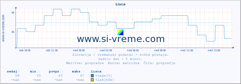 POVPREČJE :: Lisca :: temperatura | vlaga | smer vetra | hitrost vetra | sunki vetra | tlak | padavine | temp. rosišča :: zadnji dan / 5 minut.