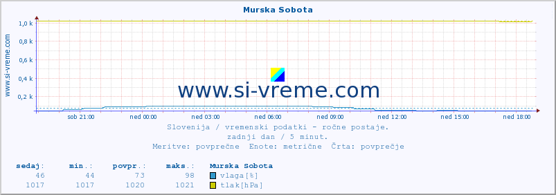 POVPREČJE :: Murska Sobota :: temperatura | vlaga | smer vetra | hitrost vetra | sunki vetra | tlak | padavine | temp. rosišča :: zadnji dan / 5 minut.