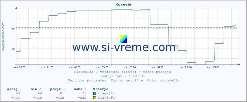 POVPREČJE :: Kočevje :: temperatura | vlaga | smer vetra | hitrost vetra | sunki vetra | tlak | padavine | temp. rosišča :: zadnji dan / 5 minut.