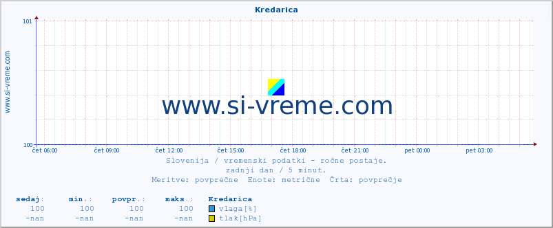 POVPREČJE :: Kredarica :: temperatura | vlaga | smer vetra | hitrost vetra | sunki vetra | tlak | padavine | temp. rosišča :: zadnji dan / 5 minut.